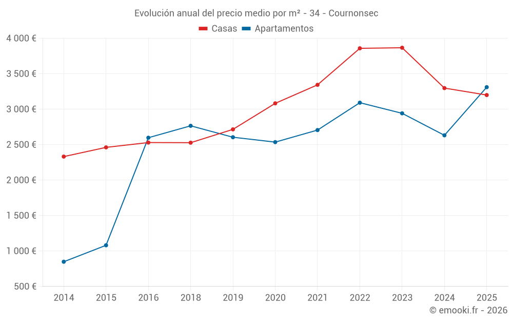 Evolución anual del precio medio por m² - 34 - Cournonsec