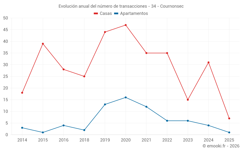 Evolución anual del número de transacciones - 34 - Cournonsec
