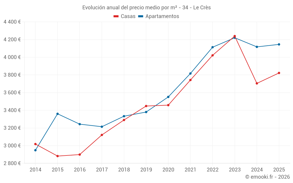 Evolución anual del precio medio por m² - 34 - Le Crès