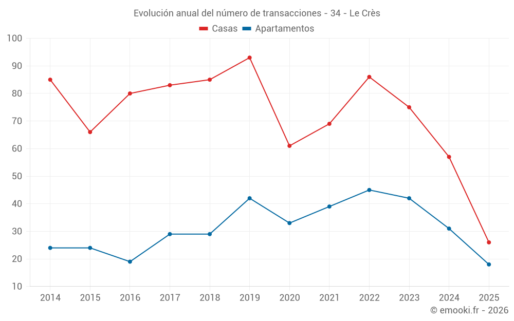 Evolución anual del número de transacciones - 34 - Le Crès