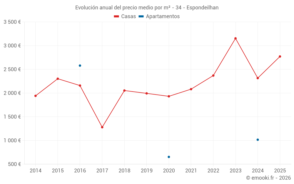Evolución anual del precio medio por m² - 34 - Espondeilhan