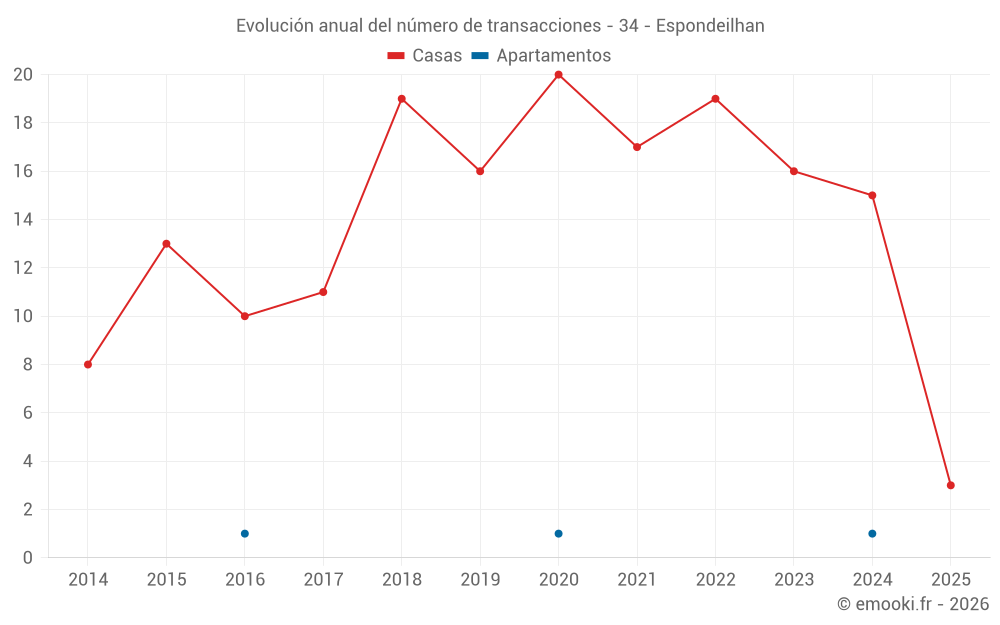 Evolución anual del número de transacciones - 34 - Espondeilhan
