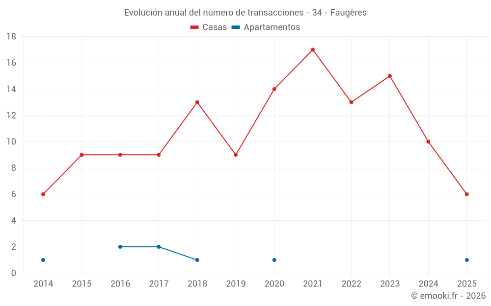 Evolución anual del número de transacciones - 34 - Faugères