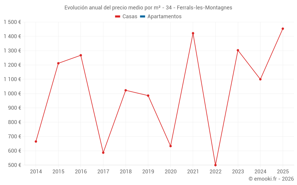 Evolución anual del precio medio por m² - 34 - Ferrals-les-Montagnes