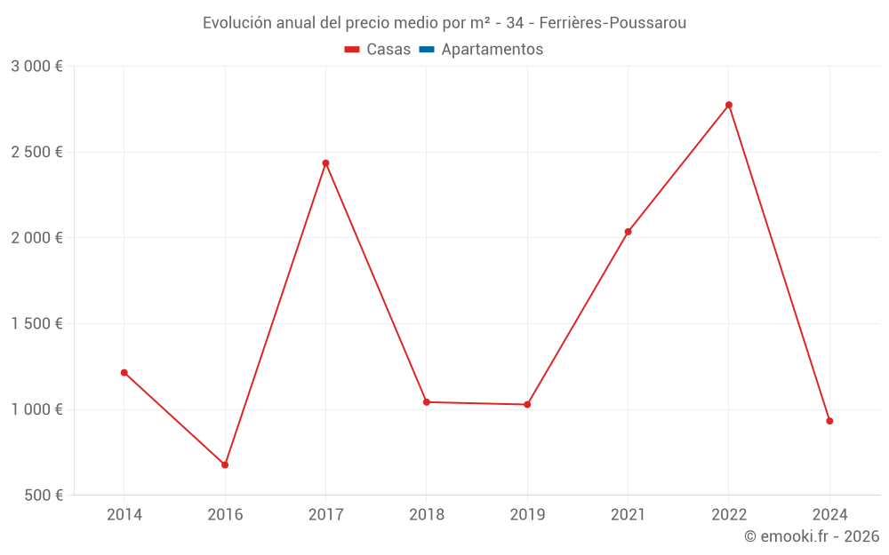 Evolución anual del precio medio por m² - 34 - Ferrières-Poussarou