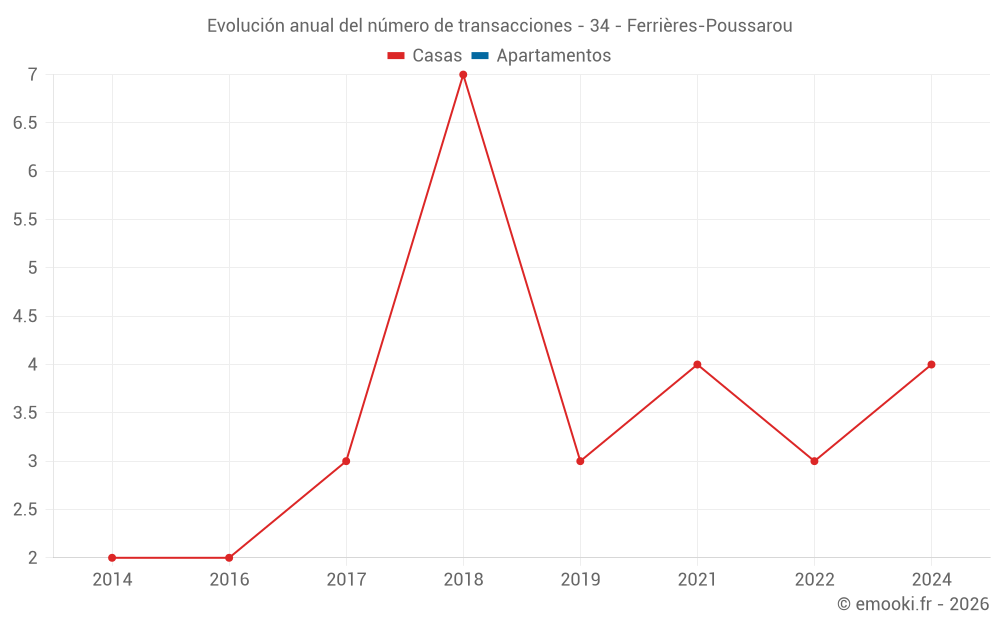 Evolución anual del número de transacciones - 34 - Ferrières-Poussarou