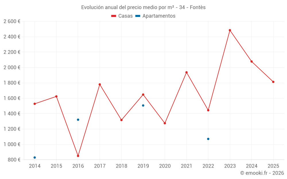 Evolución anual del precio medio por m² - 34 - Fontès