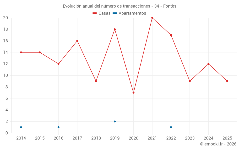 Evolución anual del número de transacciones - 34 - Fontès