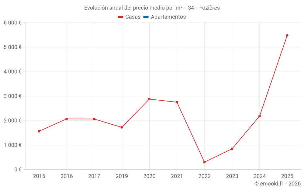 Evolución anual del precio medio por m² - 34 - Fozières