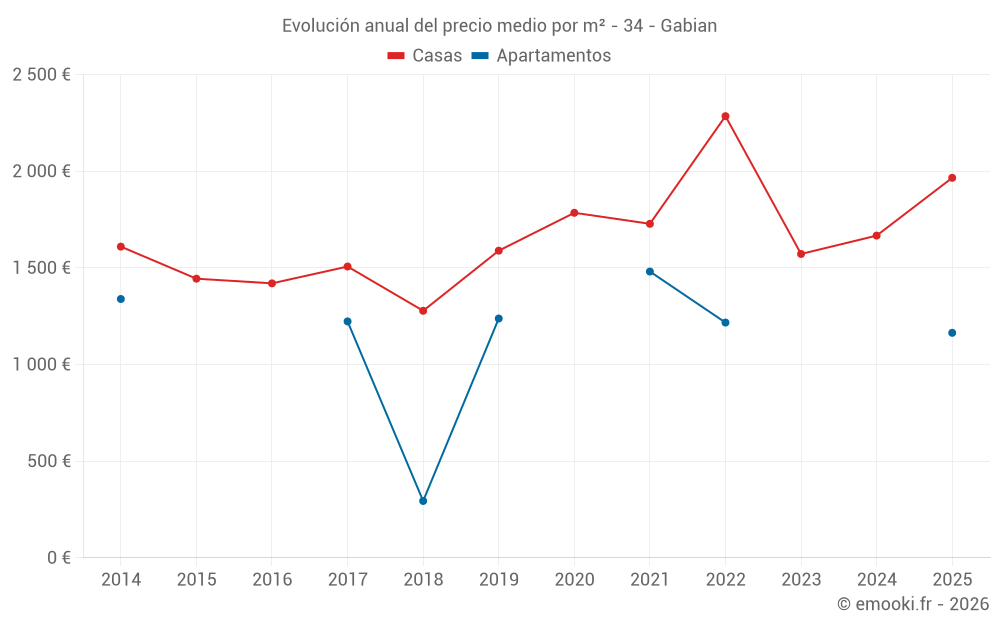 Evolución anual del precio medio por m² - 34 - Gabian