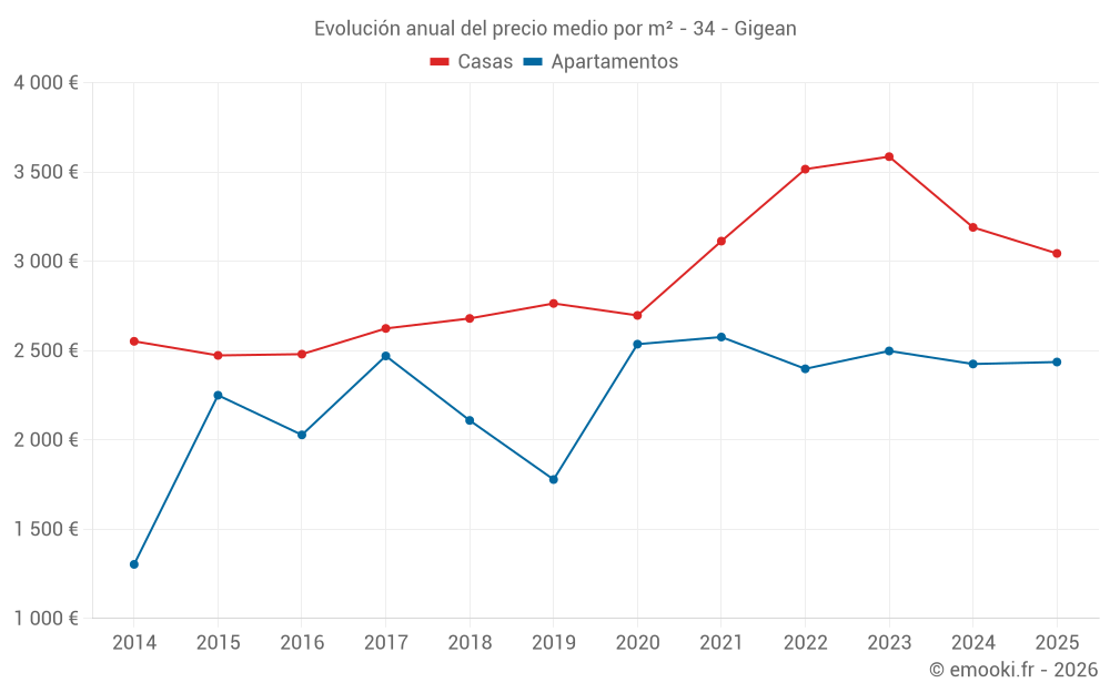 Evolución anual del precio medio por m² - 34 - Gigean