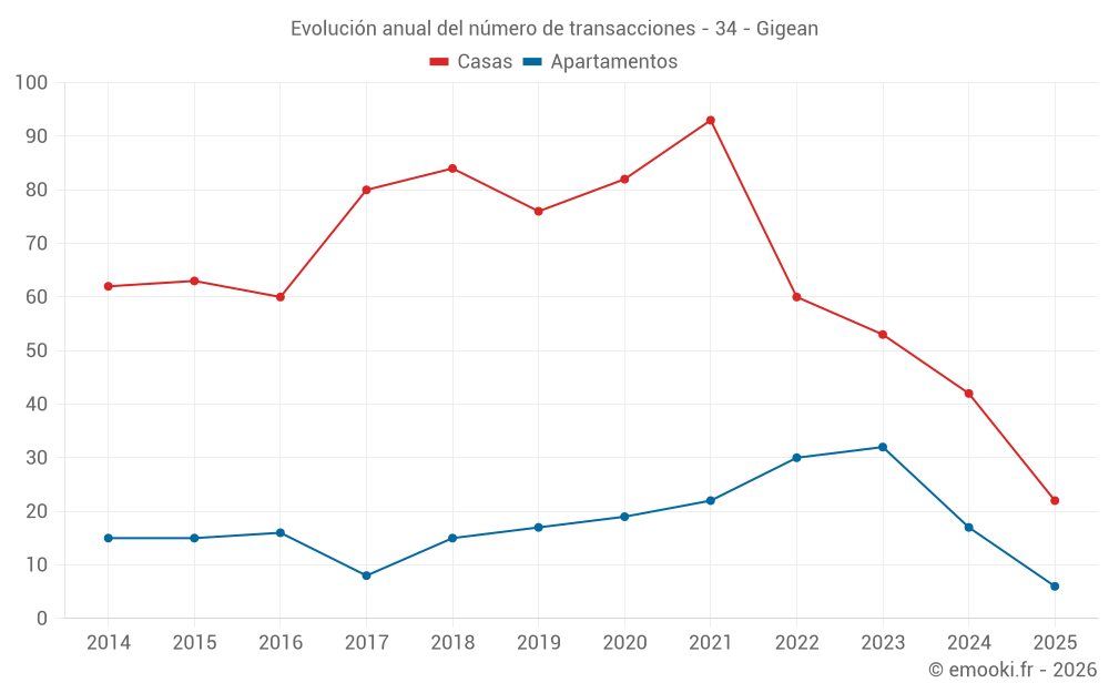 Evolución anual del número de transacciones - 34 - Gigean
