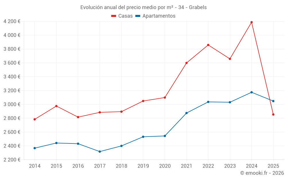 Evolución anual del precio medio por m² - 34 - Grabels