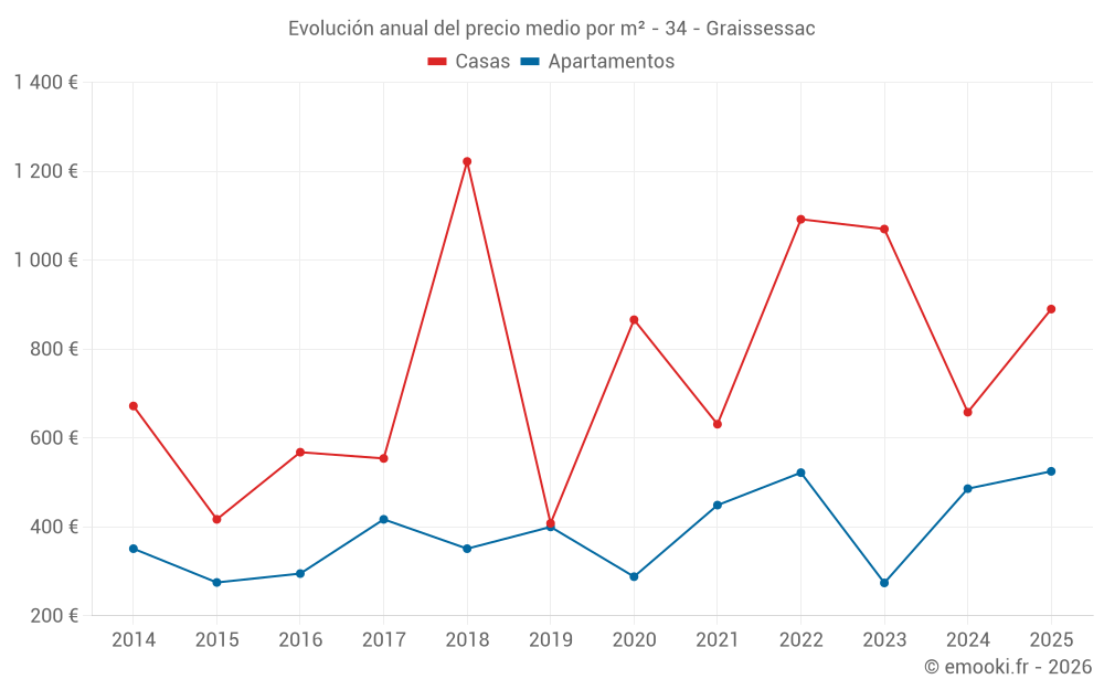 Evolución anual del precio medio por m² - 34 - Graissessac