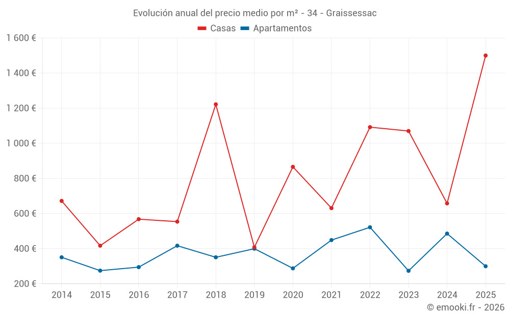 Evolución anual del precio medio por m² - 34 - Graissessac