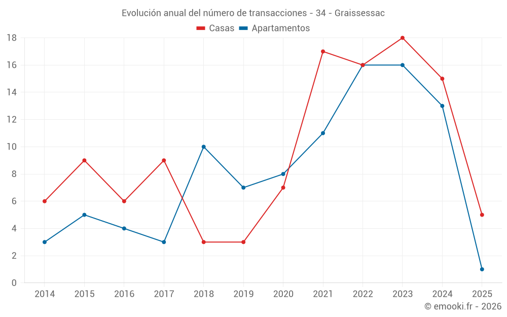 Evolución anual del número de transacciones - 34 - Graissessac