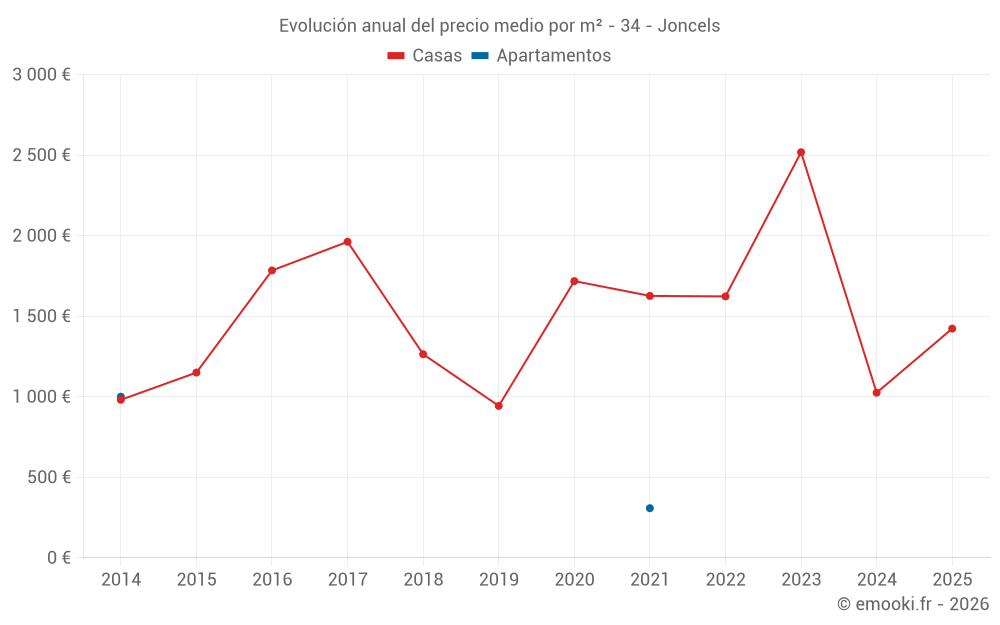 Evolución anual del precio medio por m² - 34 - Joncels