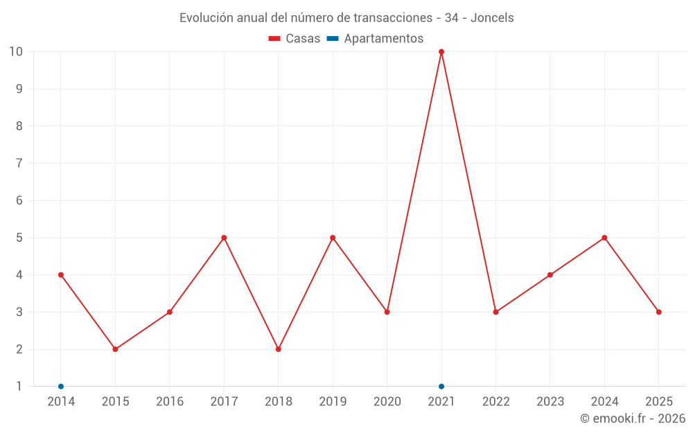Evolución anual del número de transacciones - 34 - Joncels