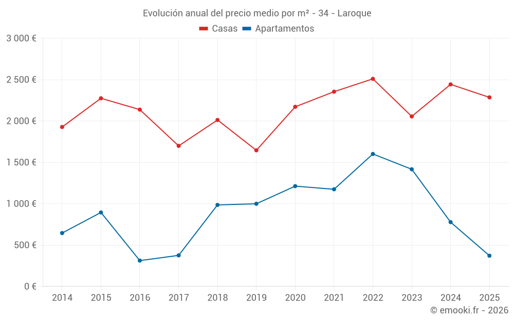 Evolución anual del precio medio por m² - 34 - Laroque
