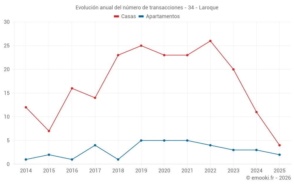 Evolución anual del número de transacciones - 34 - Laroque
