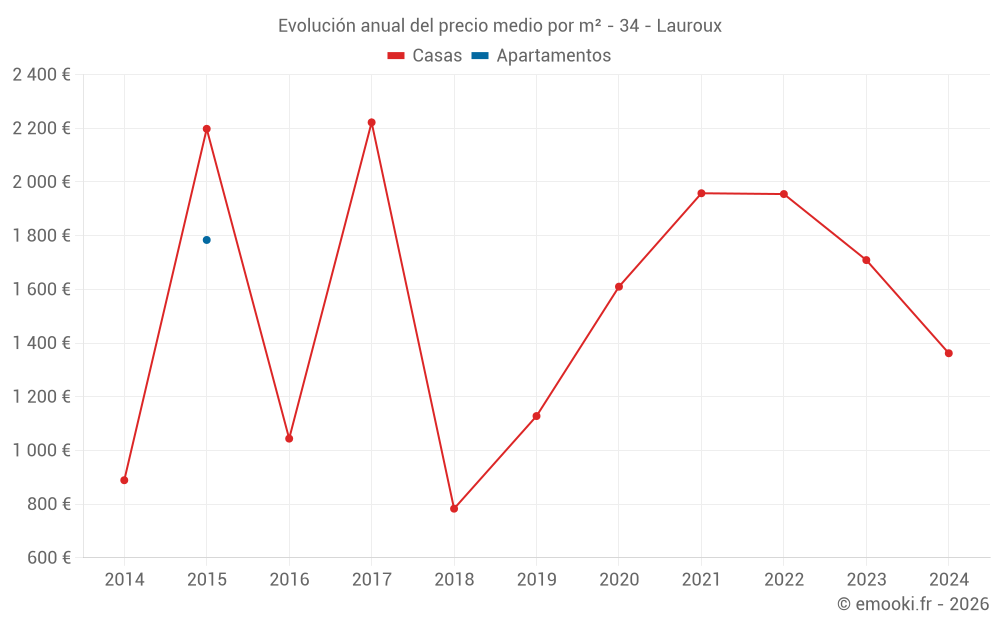 Evolución anual del precio medio por m² - 34 - Lauroux