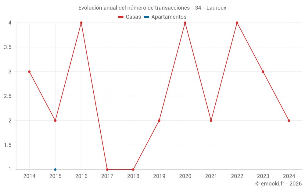 Evolución anual del número de transacciones - 34 - Lauroux