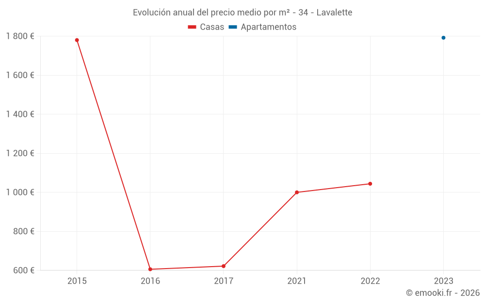 Evolución anual del precio medio por m² - 34 - Lavalette