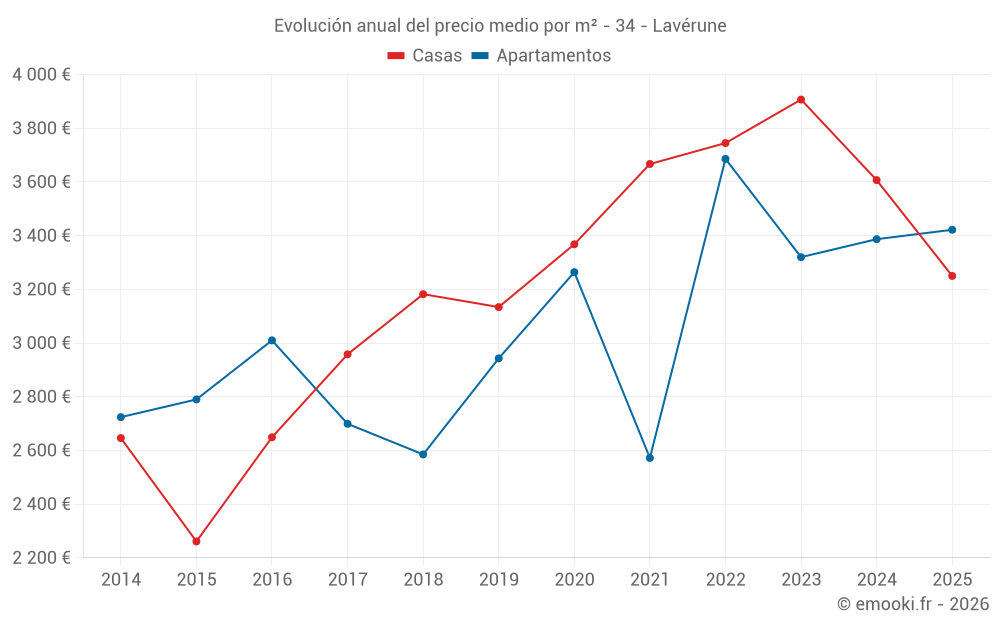 Evolución anual del precio medio por m² - 34 - Lavérune