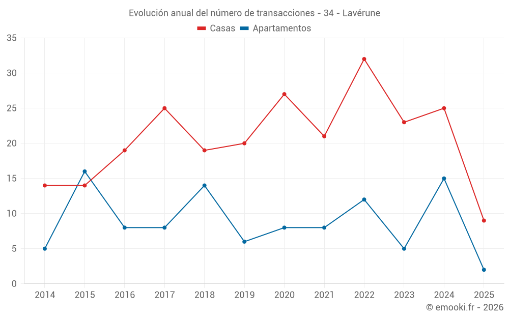 Evolución anual del número de transacciones - 34 - Lavérune