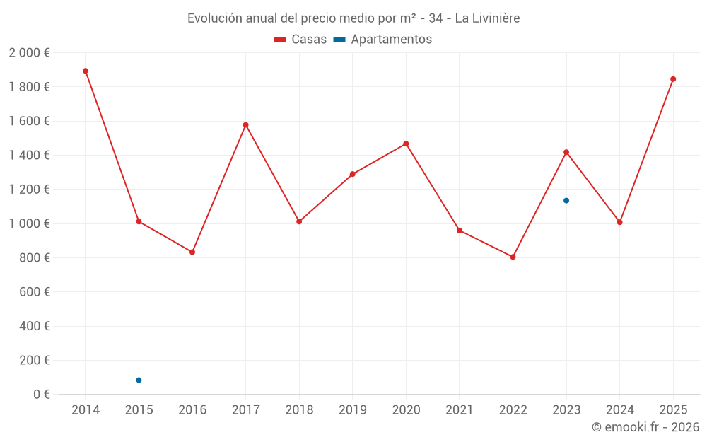 Evolución anual del precio medio por m² - 34 - La Livinière