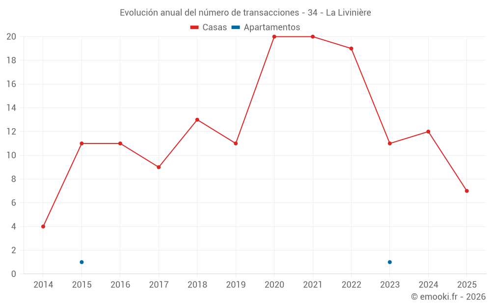 Evolución anual del número de transacciones - 34 - La Livinière