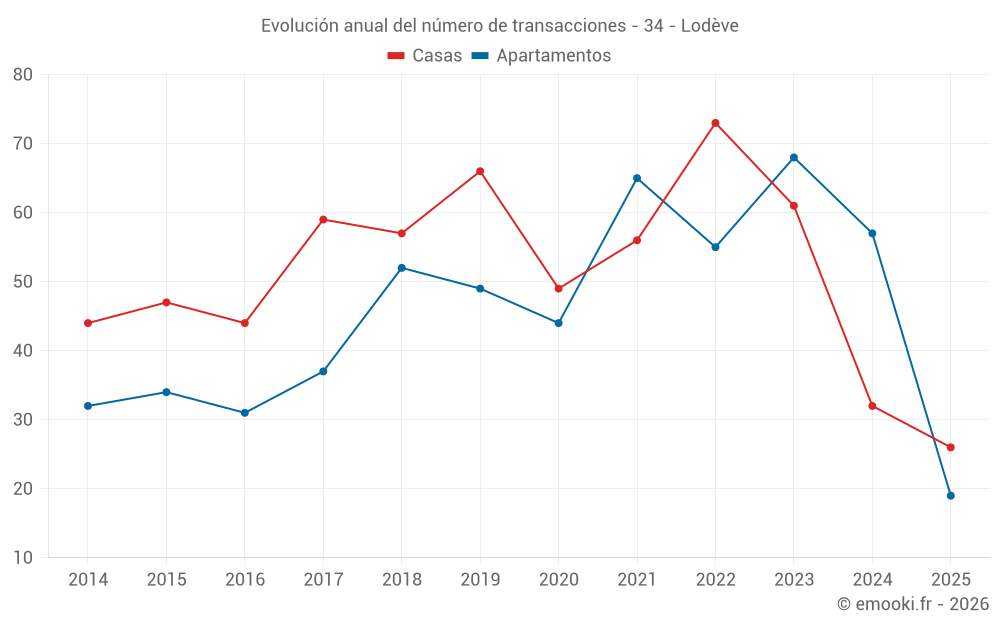 Evolución anual del número de transacciones - 34 - Lodève