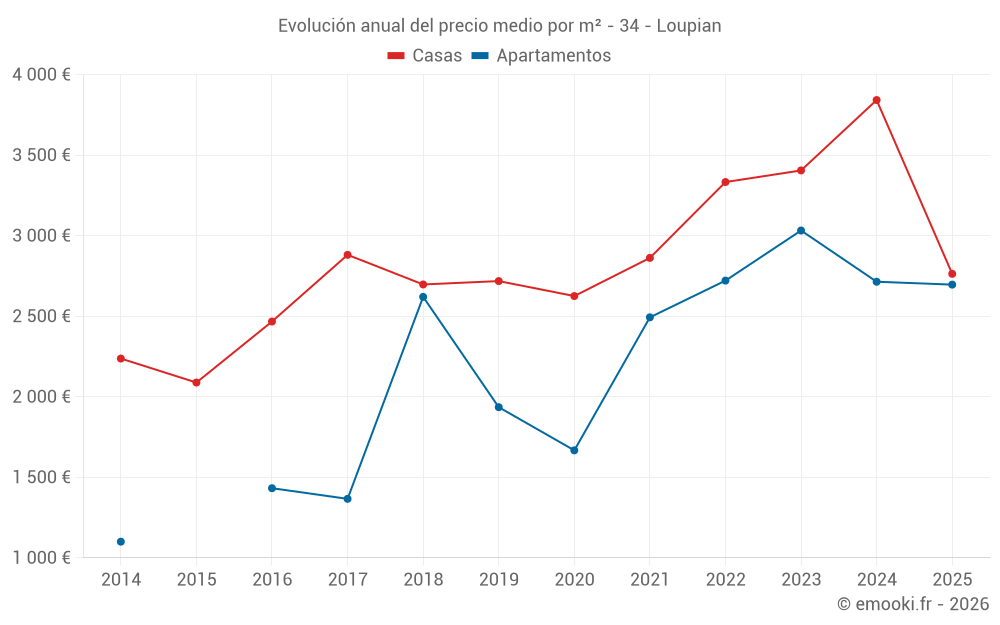 Evolución anual del precio medio por m² - 34 - Loupian