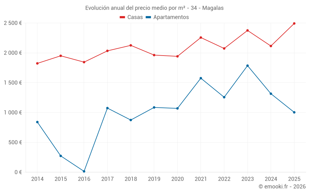 Evolución anual del precio medio por m² - 34 - Magalas