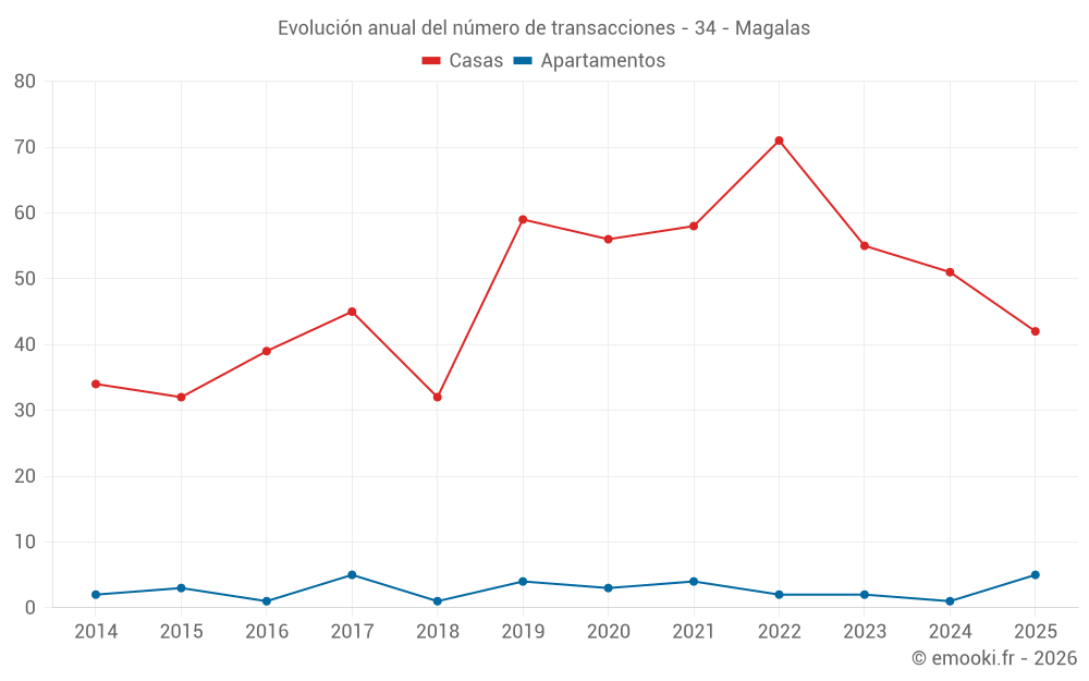 Evolución anual del número de transacciones - 34 - Magalas