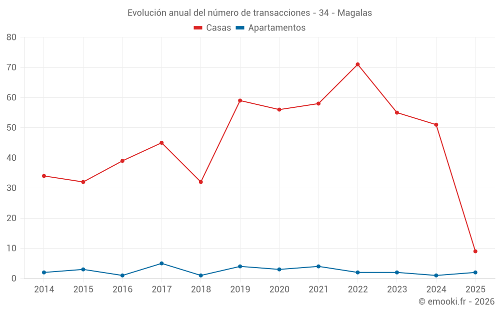 Evolución anual del número de transacciones - 34 - Magalas