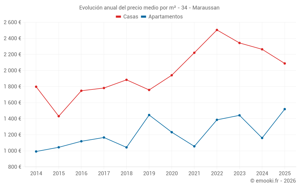 Evolución anual del precio medio por m² - 34 - Maraussan