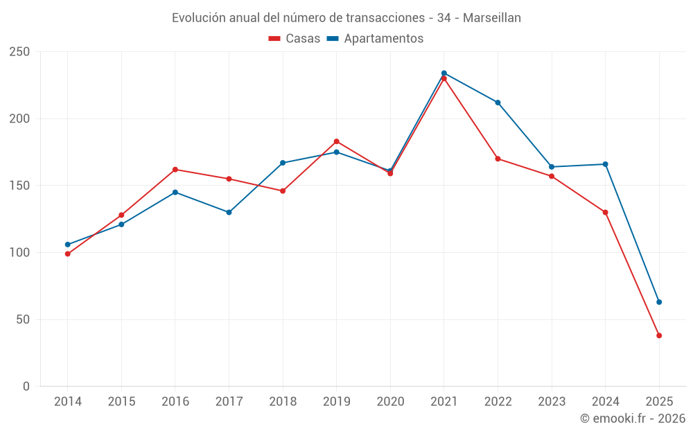 Evolución anual del número de transacciones - 34 - Marseillan