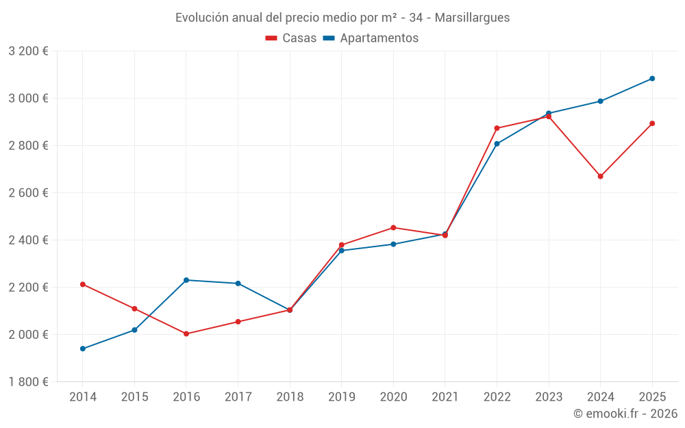Evolución anual del precio medio por m² - 34 - Marsillargues