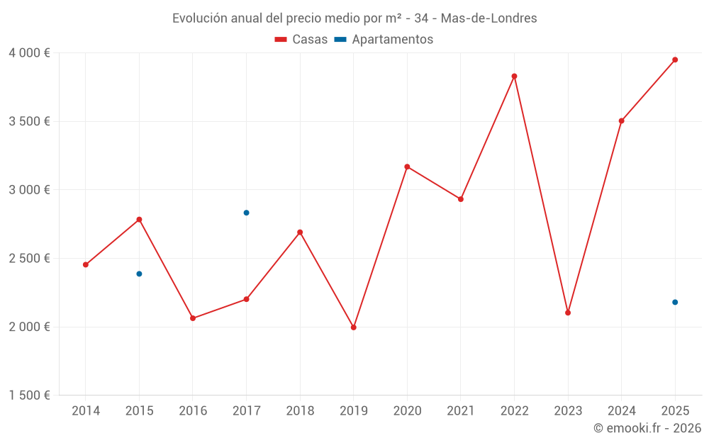 Evolución anual del precio medio por m² - 34 - Mas-de-Londres