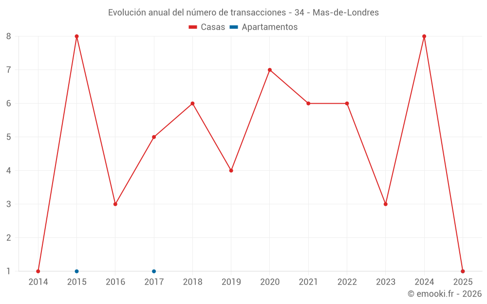 Evolución anual del número de transacciones - 34 - Mas-de-Londres