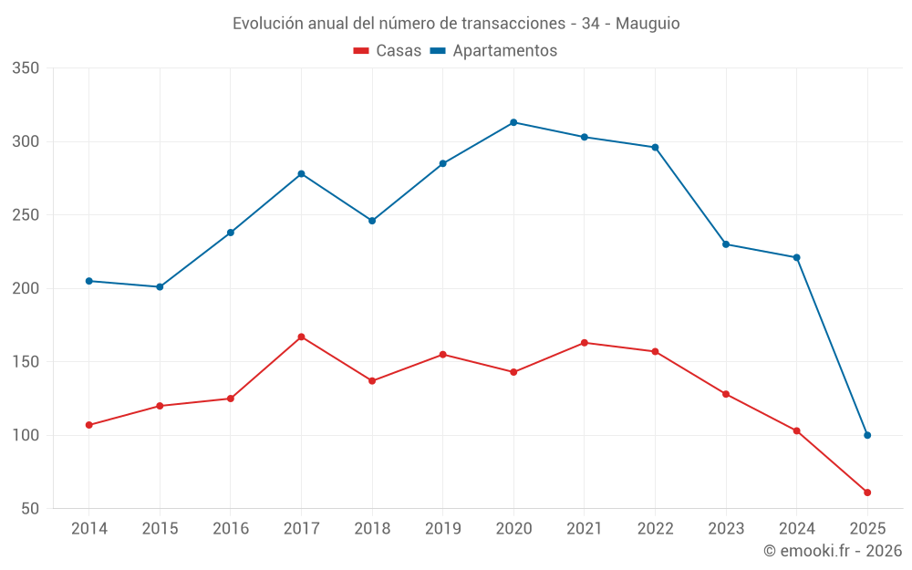 Evolución anual del número de transacciones - 34 - Mauguio