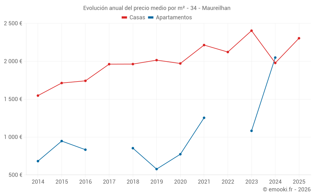 Evolución anual del precio medio por m² - 34 - Maureilhan