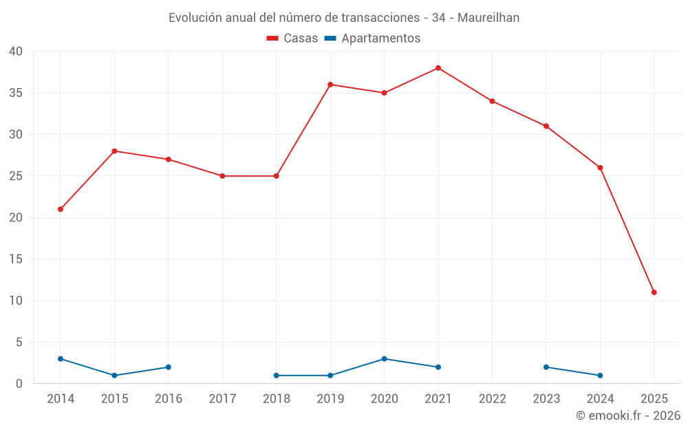 Evolución anual del número de transacciones - 34 - Maureilhan