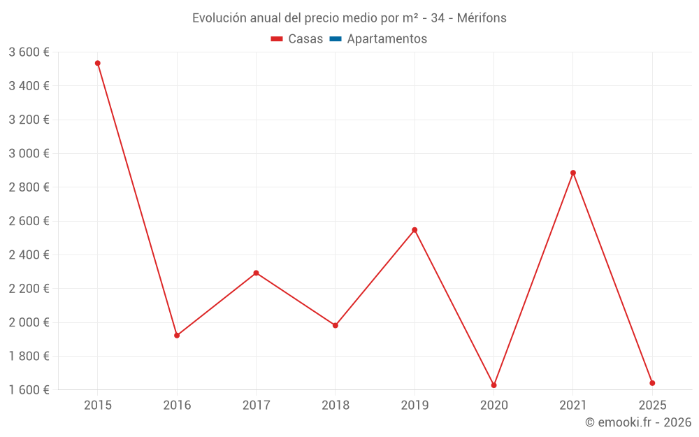 Evolución anual del precio medio por m² - 34 - Mérifons