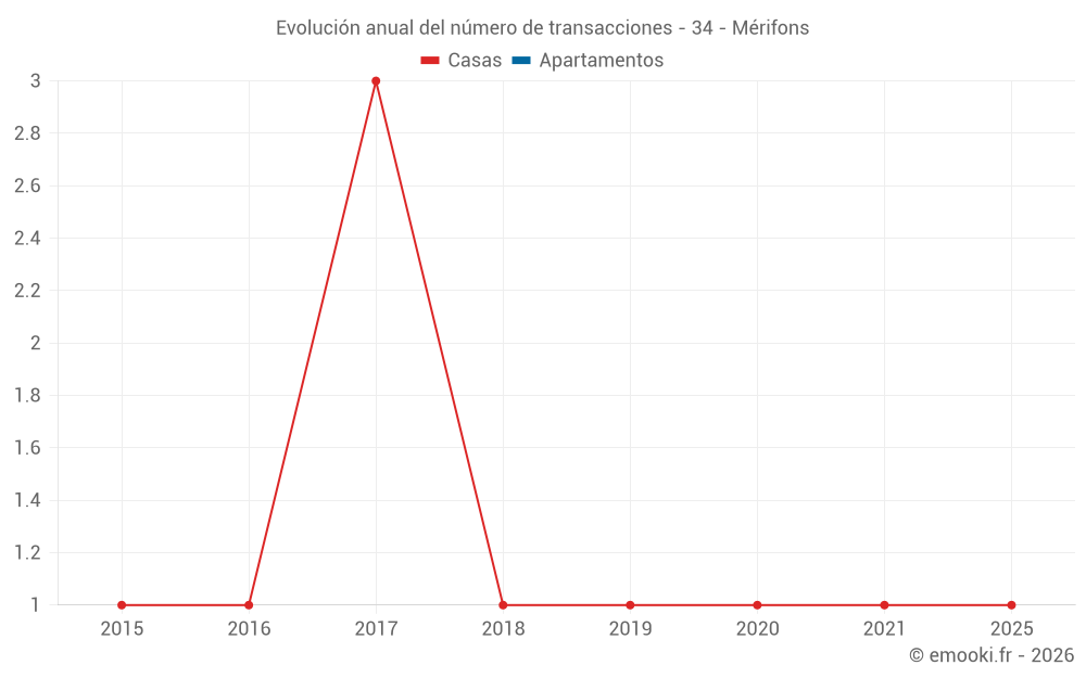 Evolución anual del número de transacciones - 34 - Mérifons