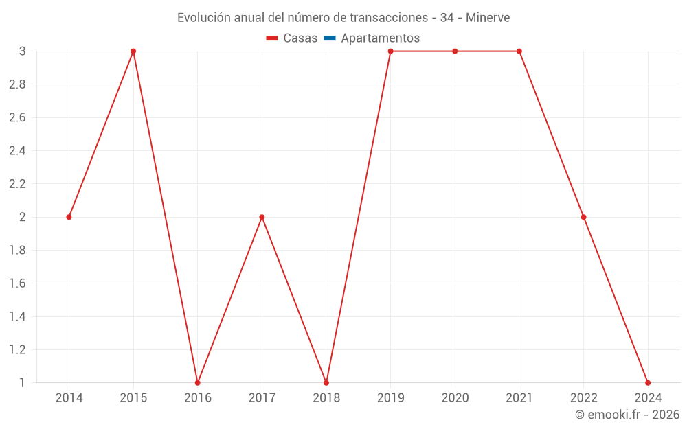 Evolución anual del número de transacciones - 34 - Minerve
