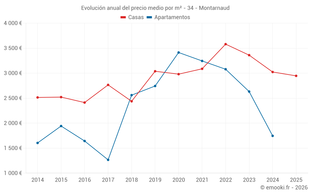 Evolución anual del precio medio por m² - 34 - Montarnaud