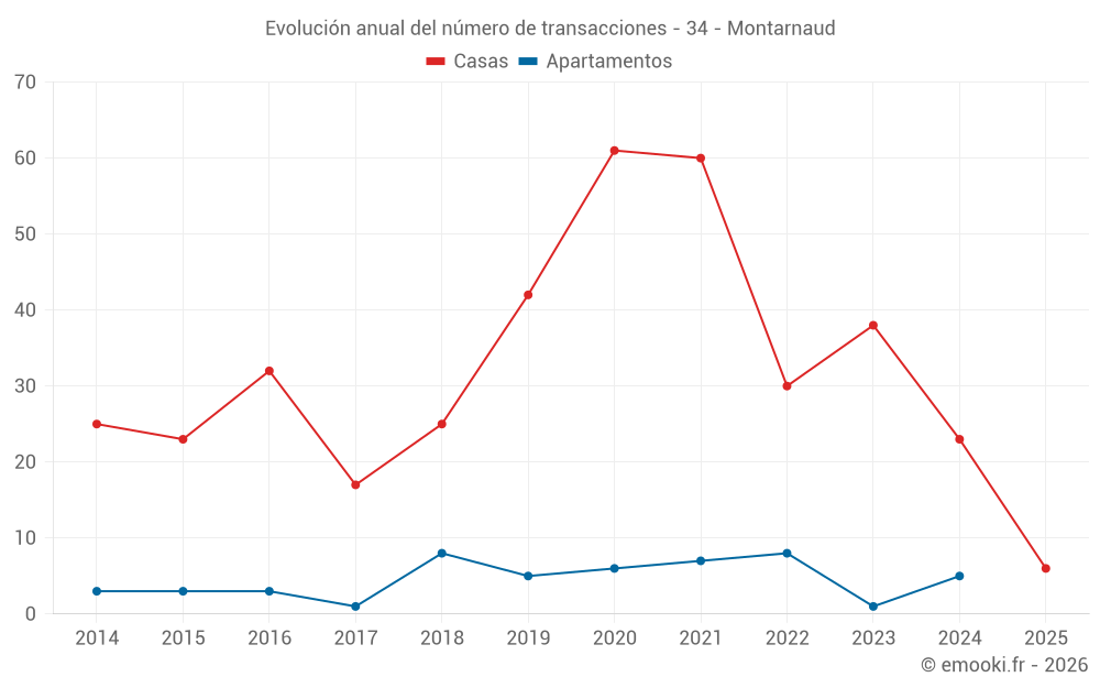 Evolución anual del número de transacciones - 34 - Montarnaud