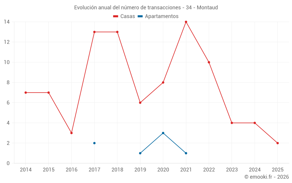 Evolución anual del número de transacciones - 34 - Montaud